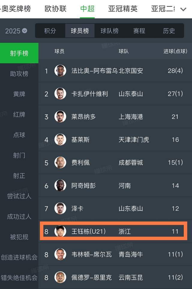 有追求！浙江打造全新进攻战术：王钰栋苦练射门，有望冲金靴！