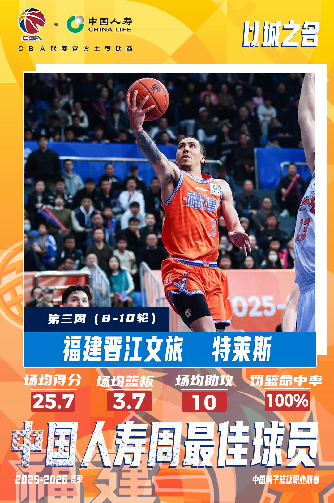 CBA公布第三周最佳球员：新疆队长与福建外援当选